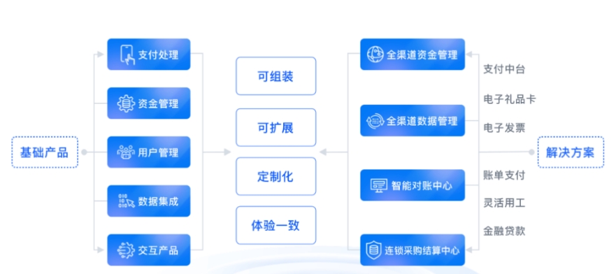 分账系统