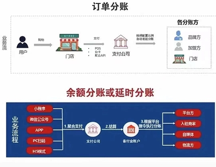 分账系统