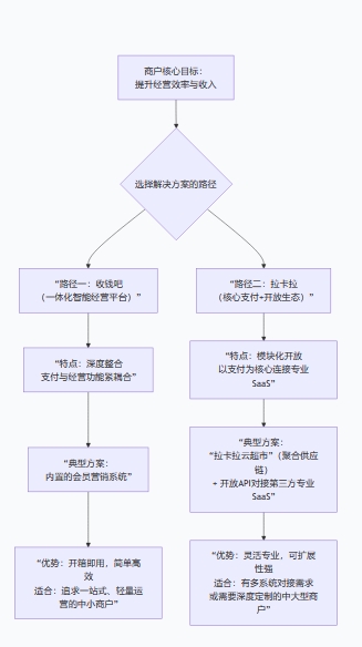 收钱吧POS机智能经营：会员管理 + 营销工具