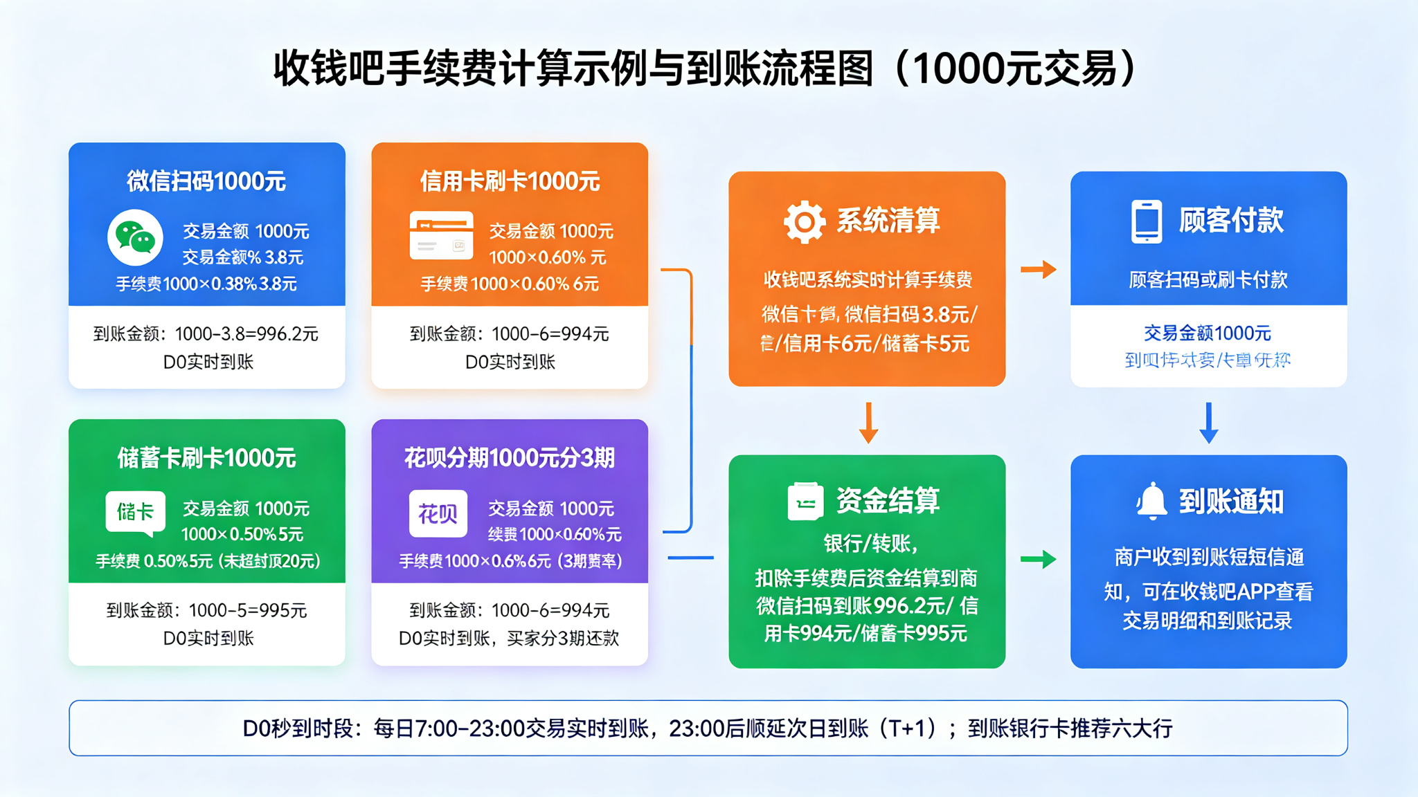 收钱吧手续费
