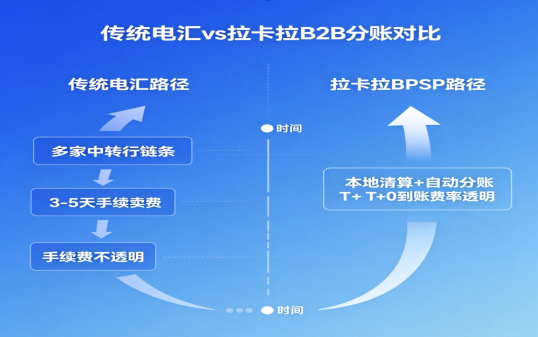 拉卡拉分账